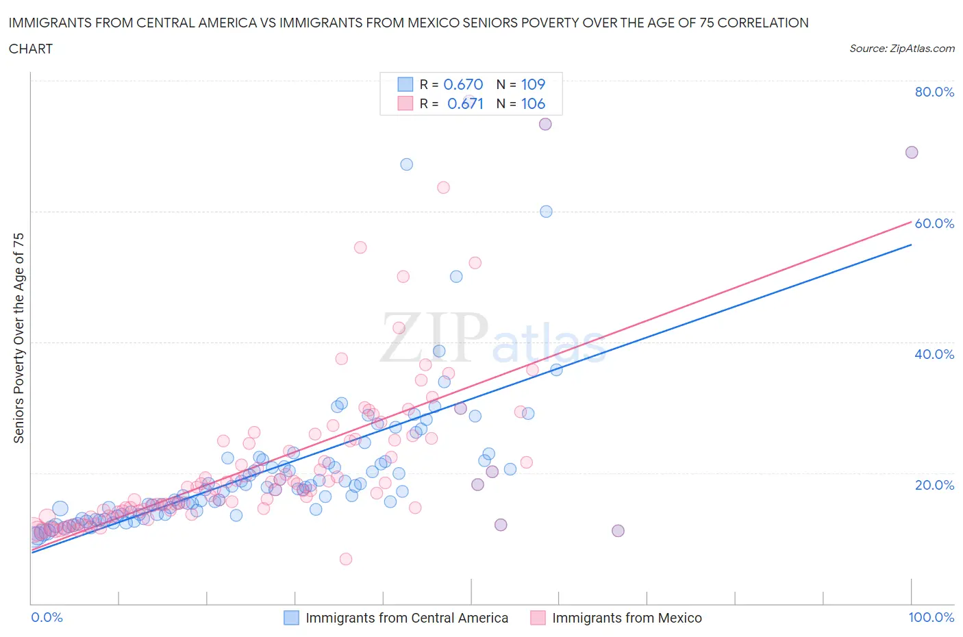 Immigrants from Central America vs Immigrants from Mexico Seniors Poverty Over the Age of 75