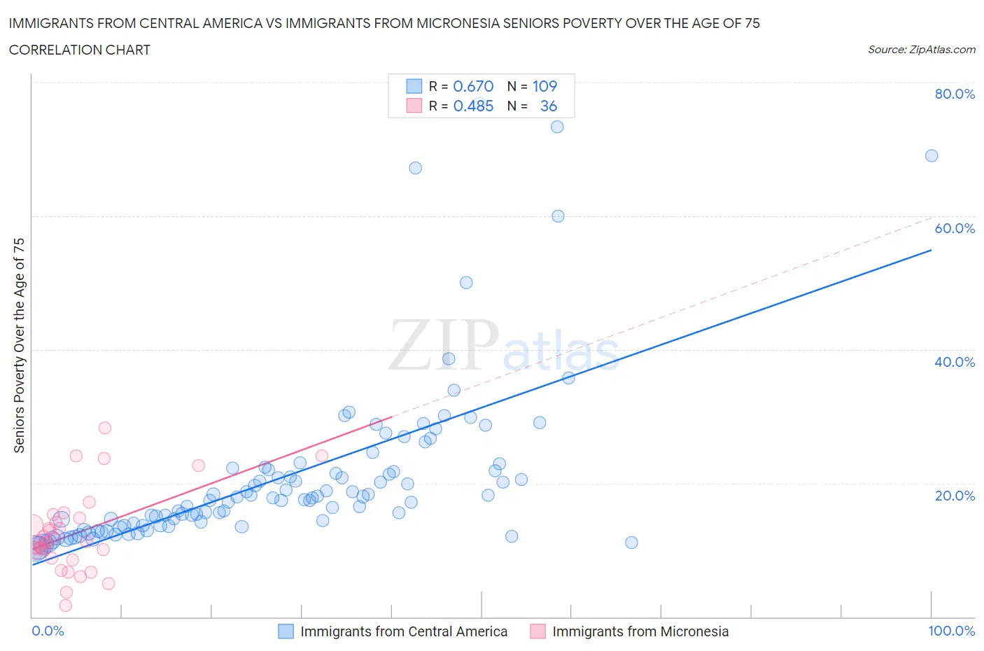 Immigrants from Central America vs Immigrants from Micronesia Seniors Poverty Over the Age of 75