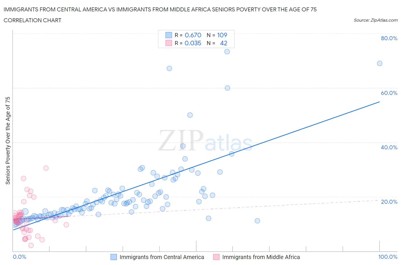 Immigrants from Central America vs Immigrants from Middle Africa Seniors Poverty Over the Age of 75