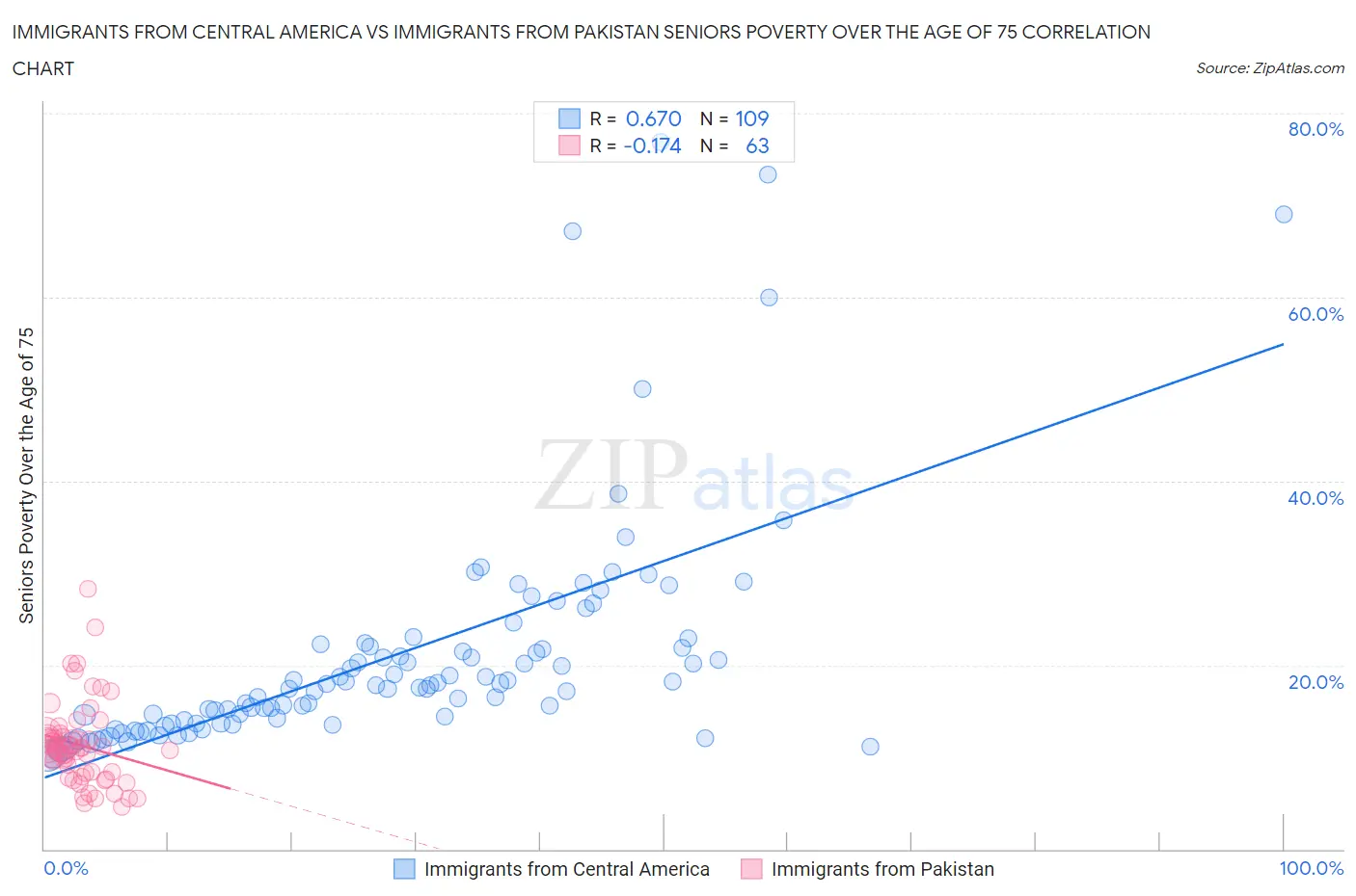 Immigrants from Central America vs Immigrants from Pakistan Seniors Poverty Over the Age of 75