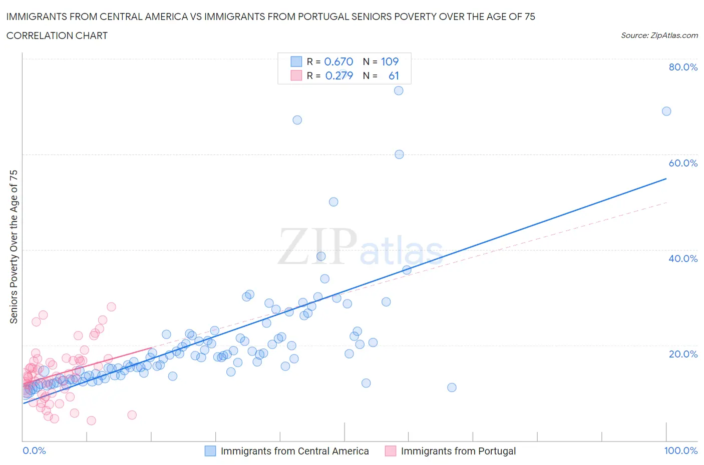 Immigrants from Central America vs Immigrants from Portugal Seniors Poverty Over the Age of 75