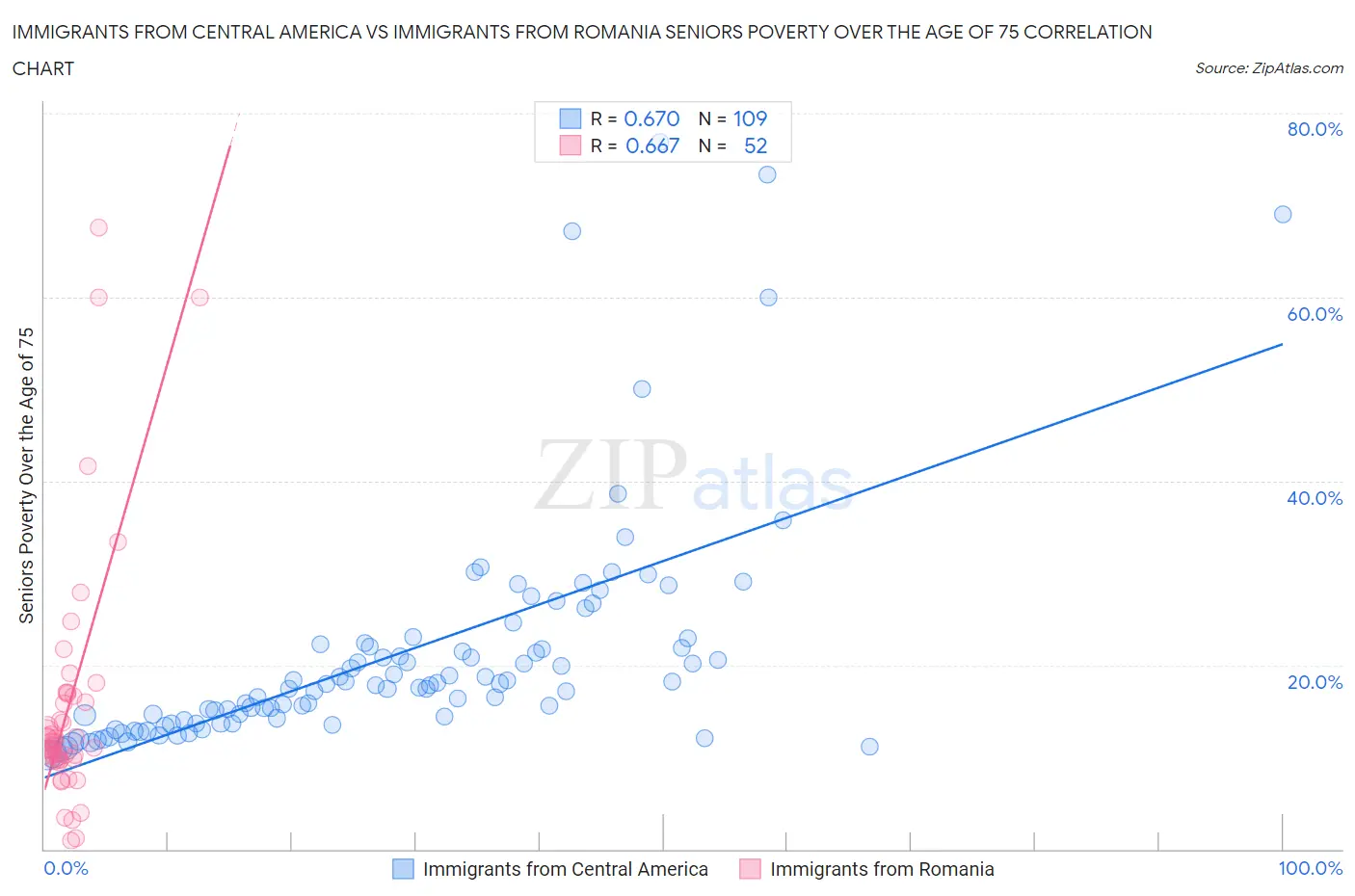 Immigrants from Central America vs Immigrants from Romania Seniors Poverty Over the Age of 75