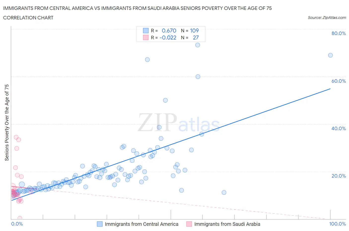 Immigrants from Central America vs Immigrants from Saudi Arabia Seniors Poverty Over the Age of 75