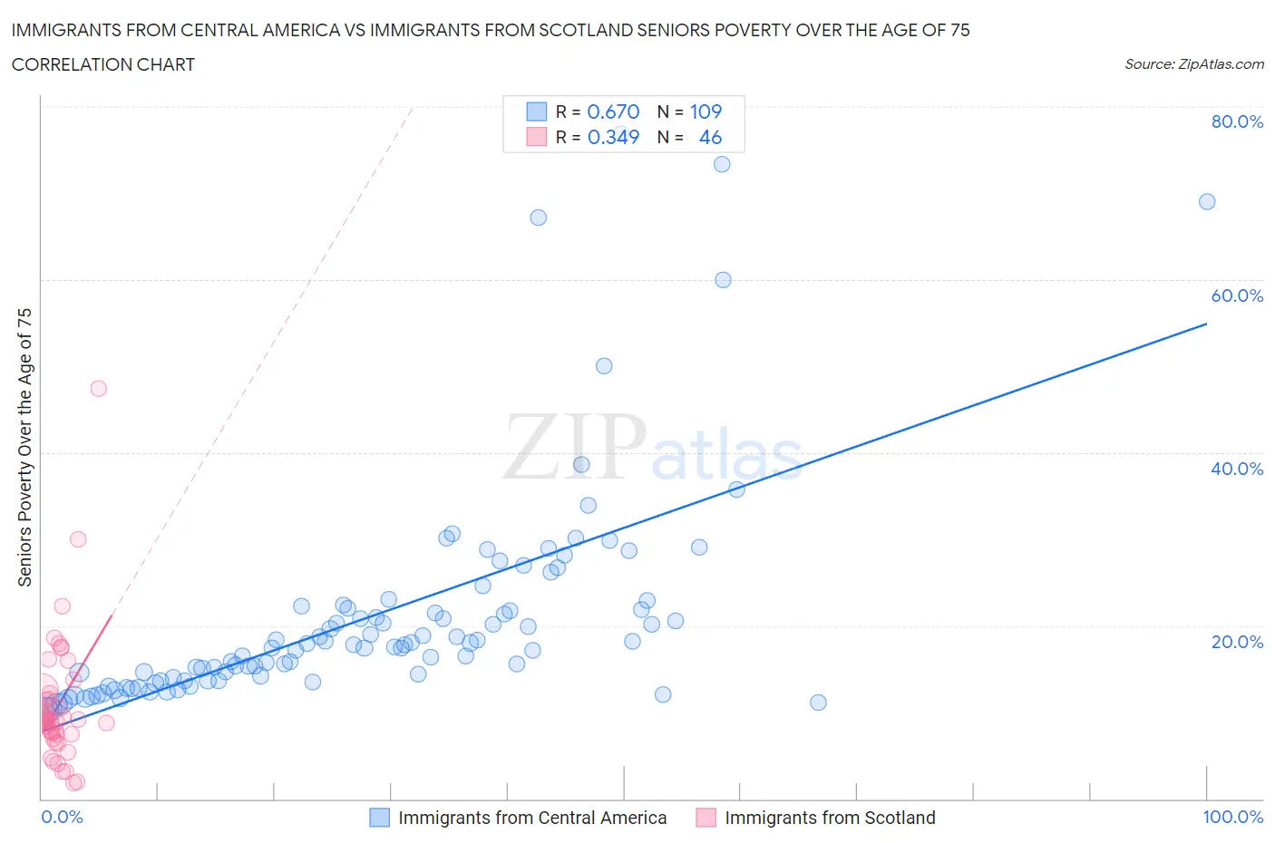 Immigrants from Central America vs Immigrants from Scotland Seniors Poverty Over the Age of 75