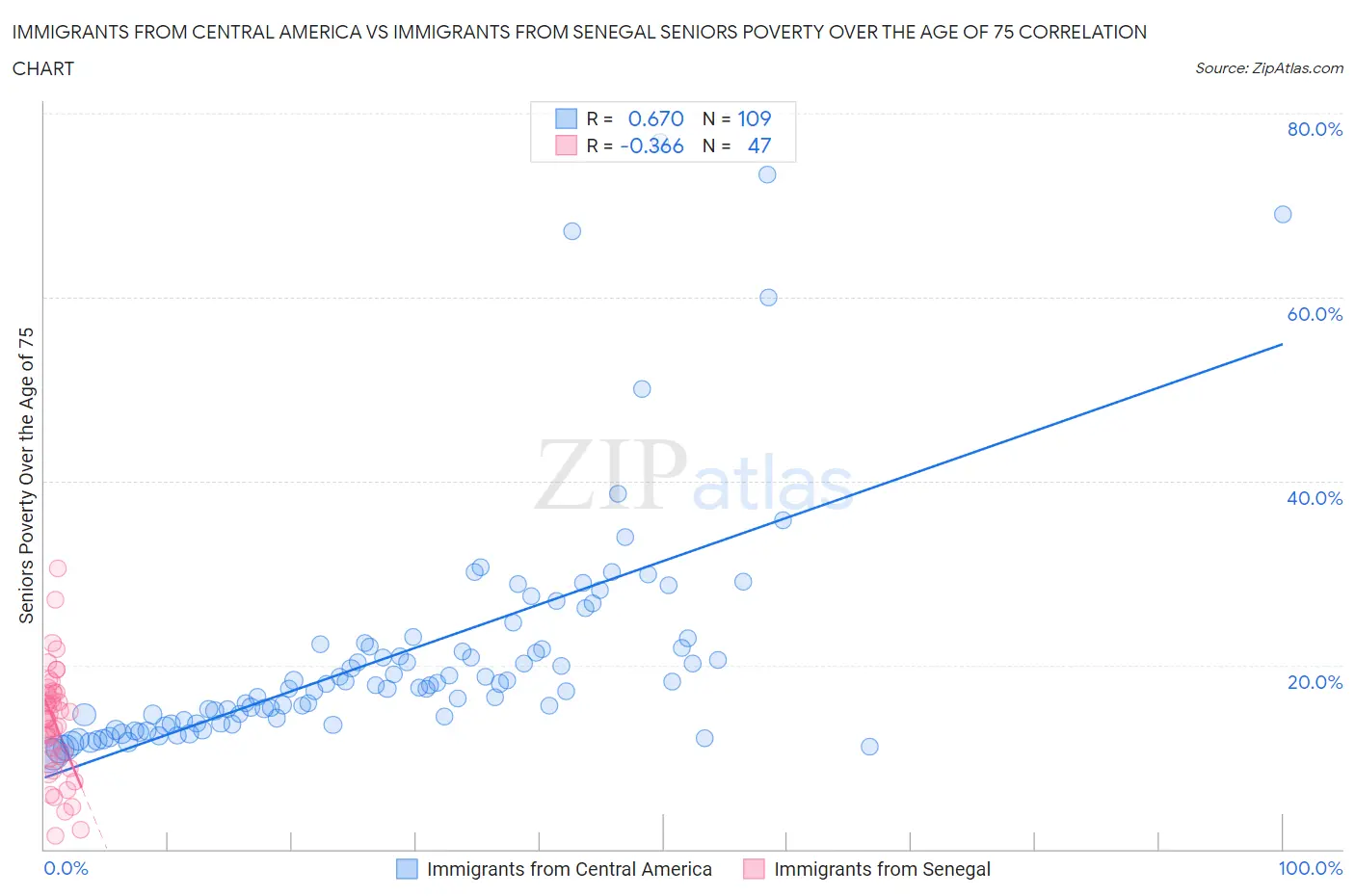 Immigrants from Central America vs Immigrants from Senegal Seniors Poverty Over the Age of 75