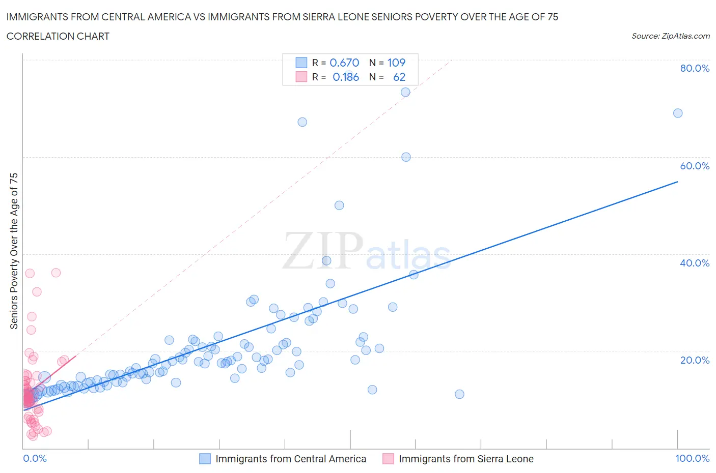 Immigrants from Central America vs Immigrants from Sierra Leone Seniors Poverty Over the Age of 75