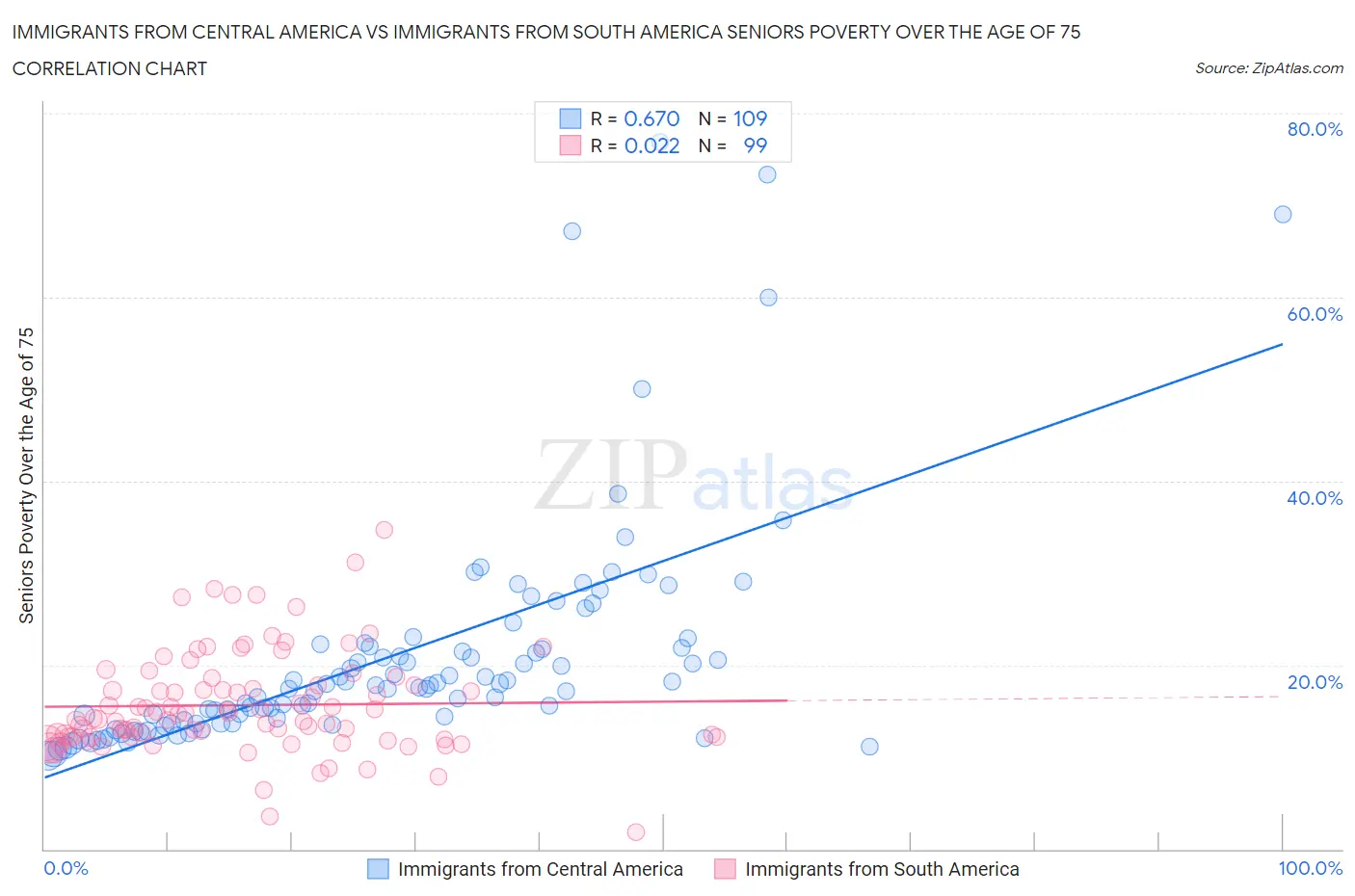 Immigrants from Central America vs Immigrants from South America Seniors Poverty Over the Age of 75