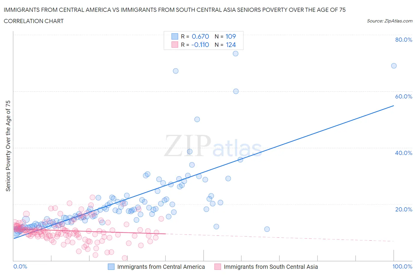 Immigrants from Central America vs Immigrants from South Central Asia Seniors Poverty Over the Age of 75