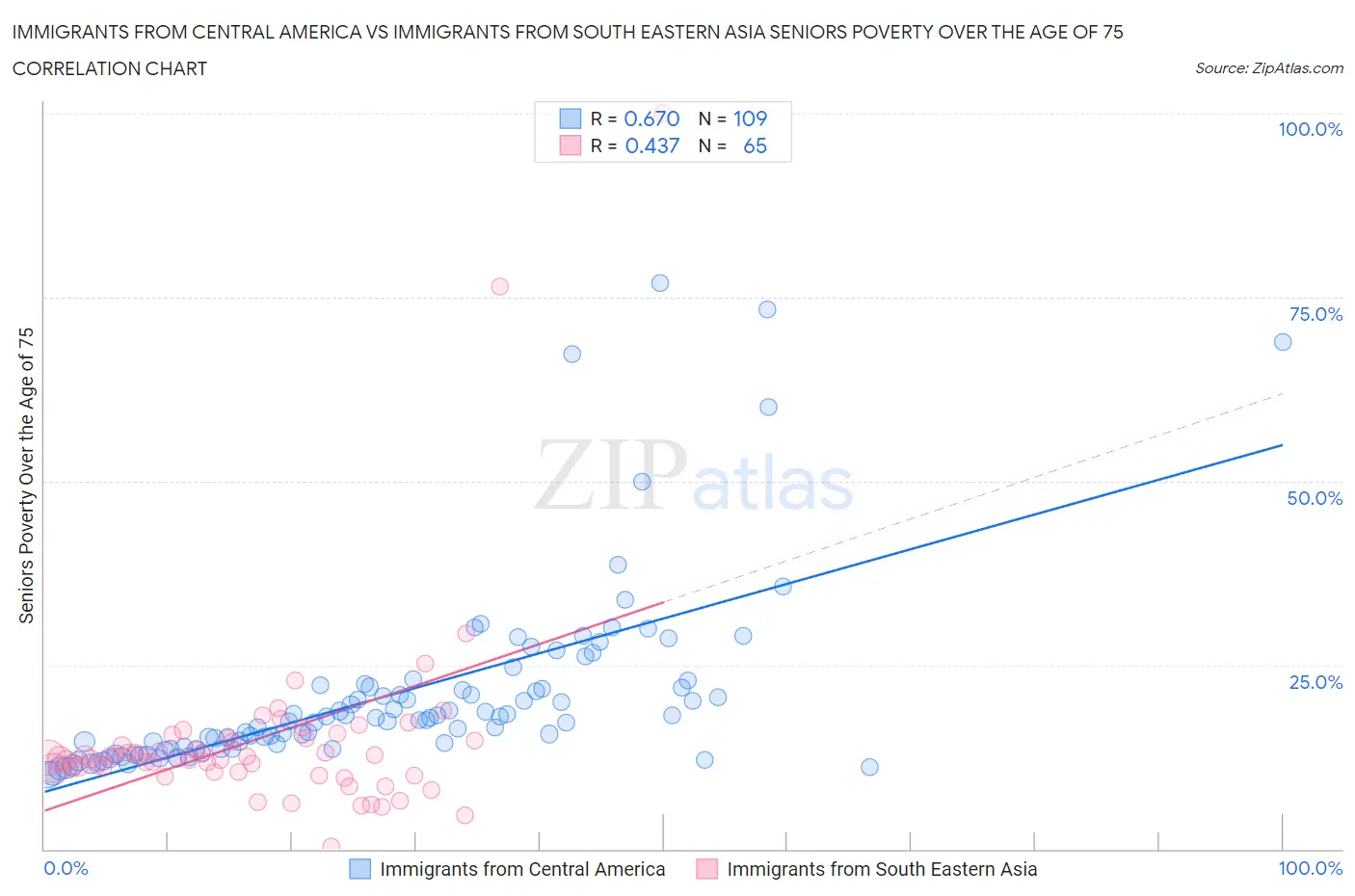 Immigrants from Central America vs Immigrants from South Eastern Asia Seniors Poverty Over the Age of 75