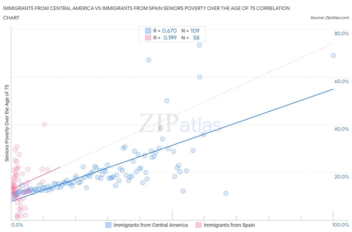 Immigrants from Central America vs Immigrants from Spain Seniors Poverty Over the Age of 75