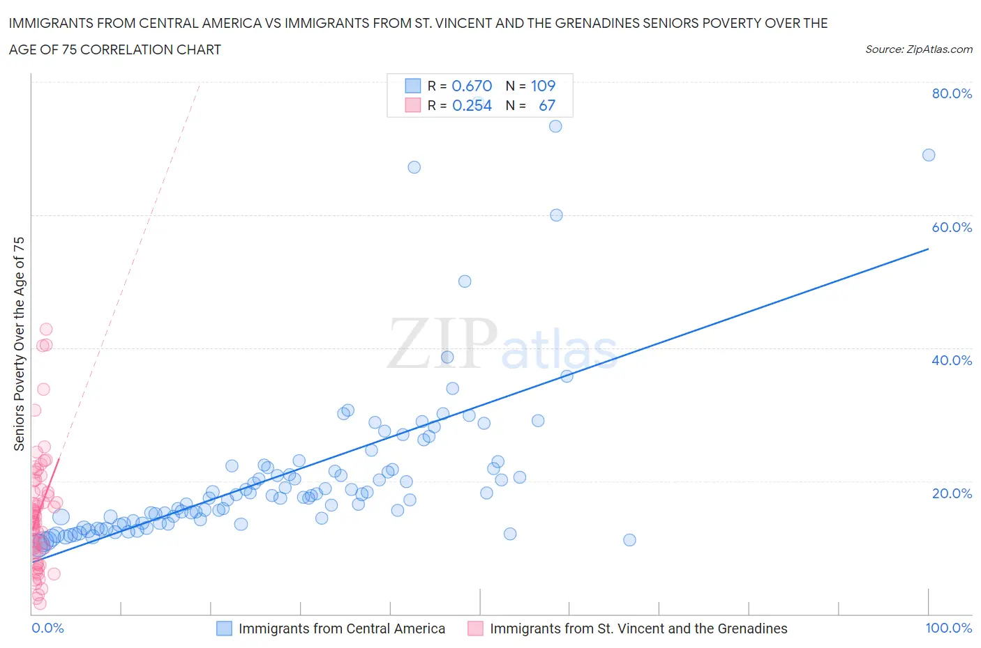 Immigrants from Central America vs Immigrants from St. Vincent and the Grenadines Seniors Poverty Over the Age of 75