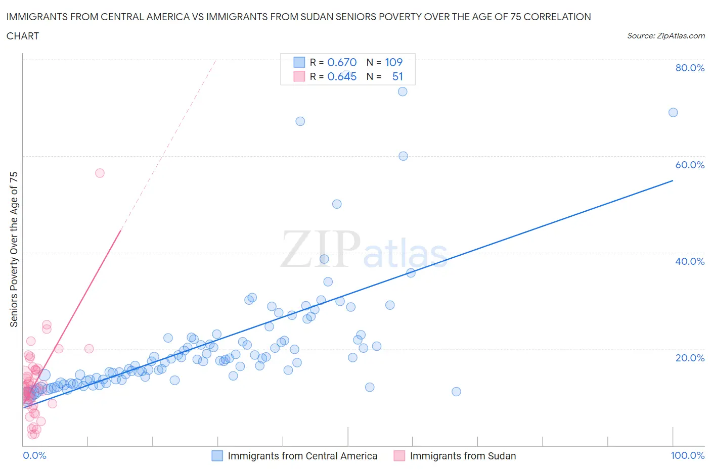 Immigrants from Central America vs Immigrants from Sudan Seniors Poverty Over the Age of 75