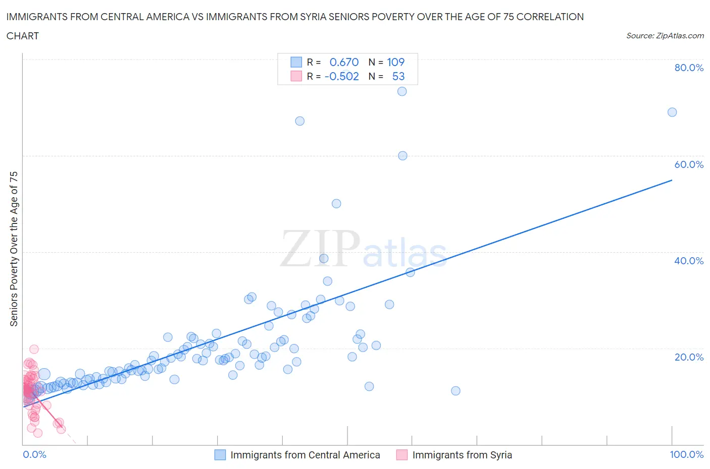 Immigrants from Central America vs Immigrants from Syria Seniors Poverty Over the Age of 75