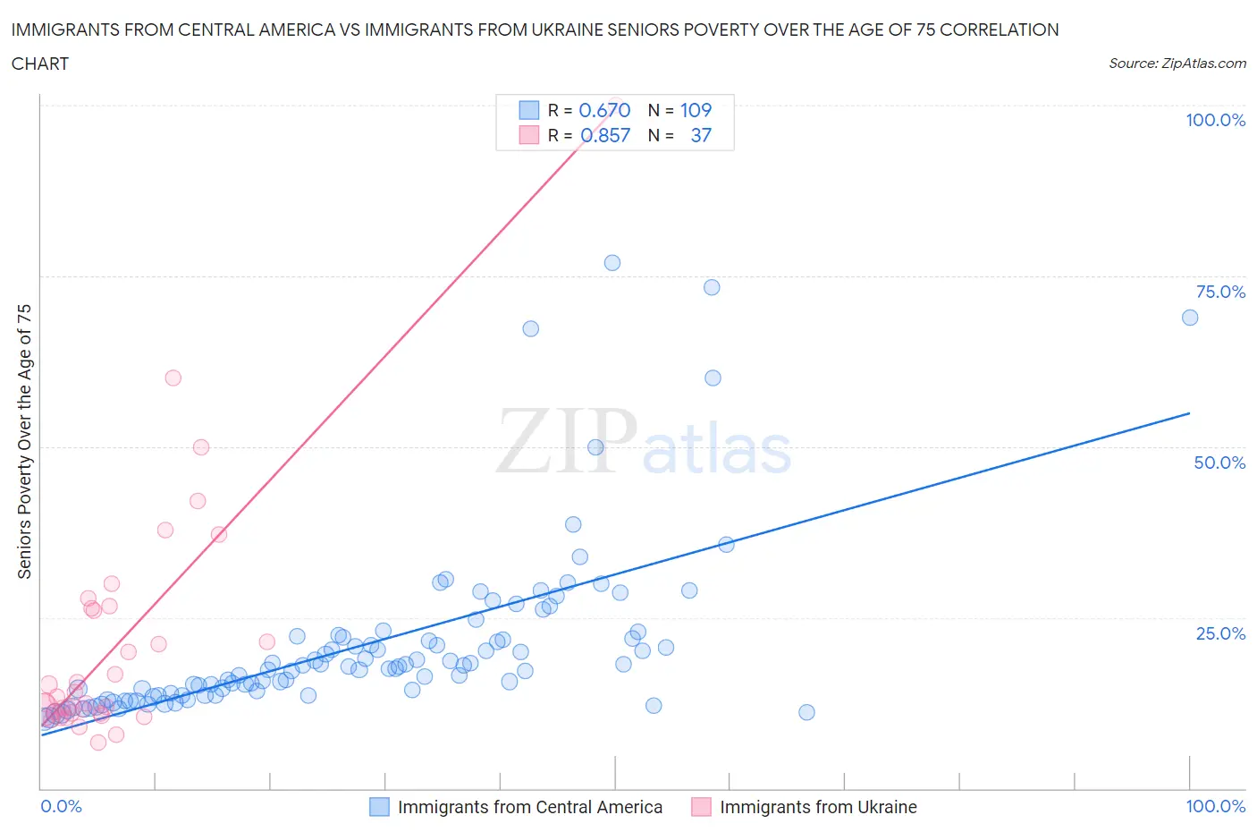 Immigrants from Central America vs Immigrants from Ukraine Seniors Poverty Over the Age of 75