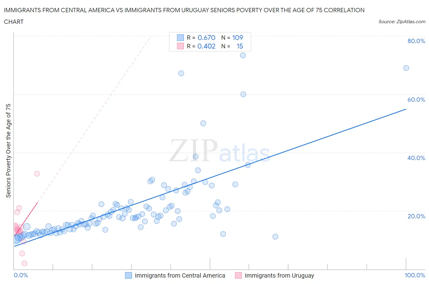 Immigrants from Central America vs Immigrants from Uruguay Seniors Poverty Over the Age of 75