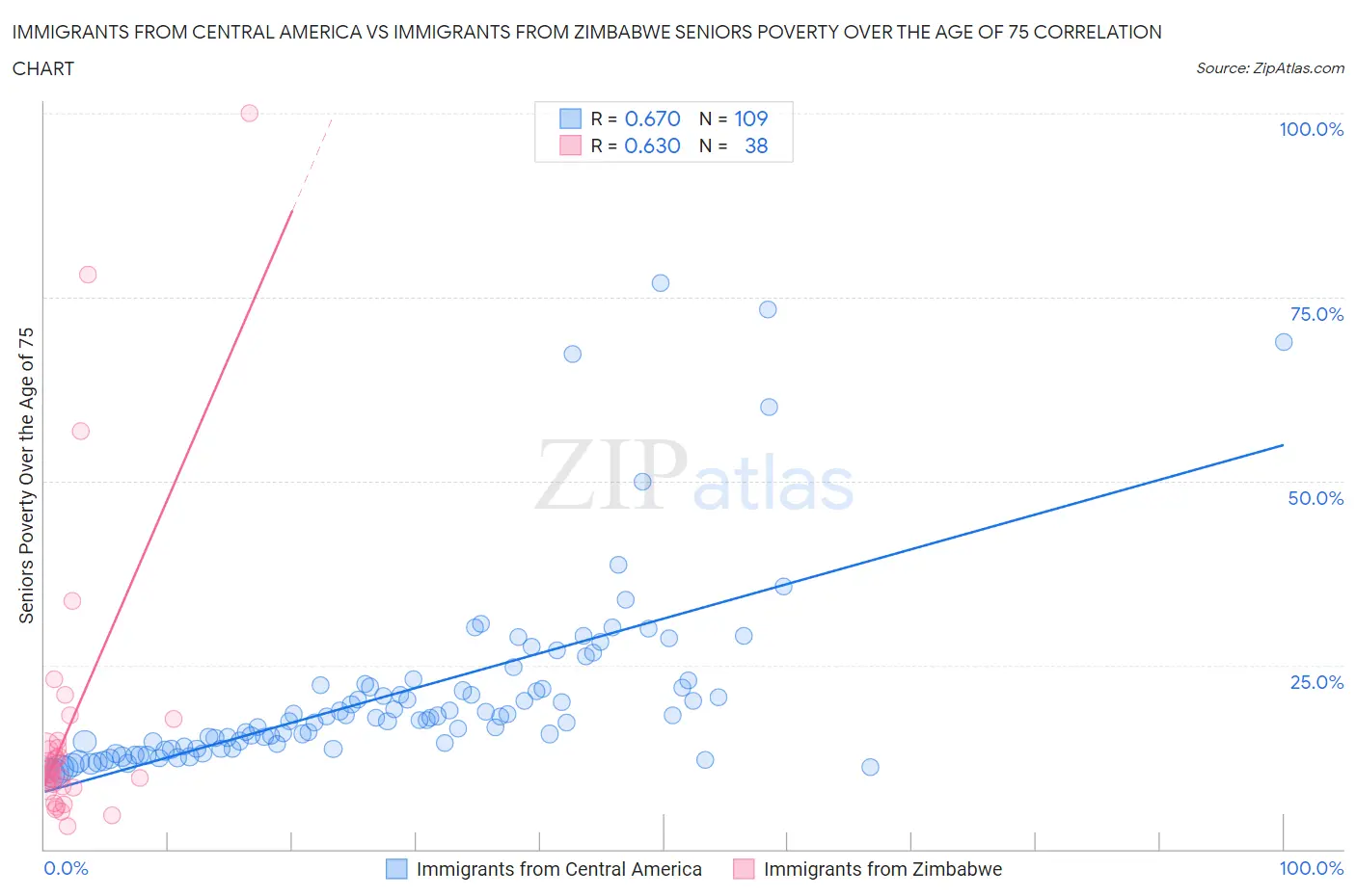 Immigrants from Central America vs Immigrants from Zimbabwe Seniors Poverty Over the Age of 75