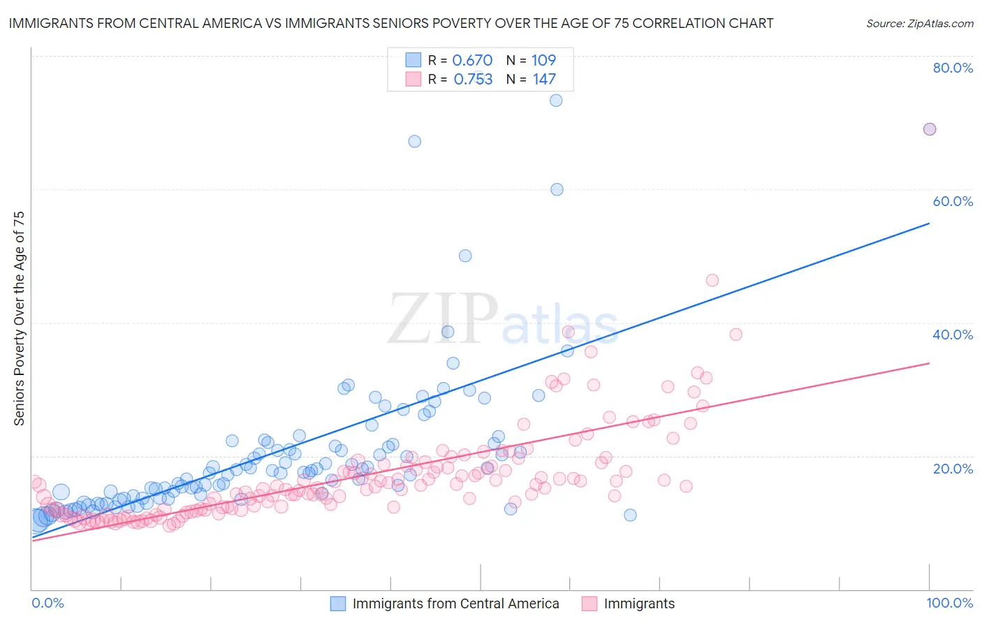 Immigrants from Central America vs Immigrants Seniors Poverty Over the Age of 75