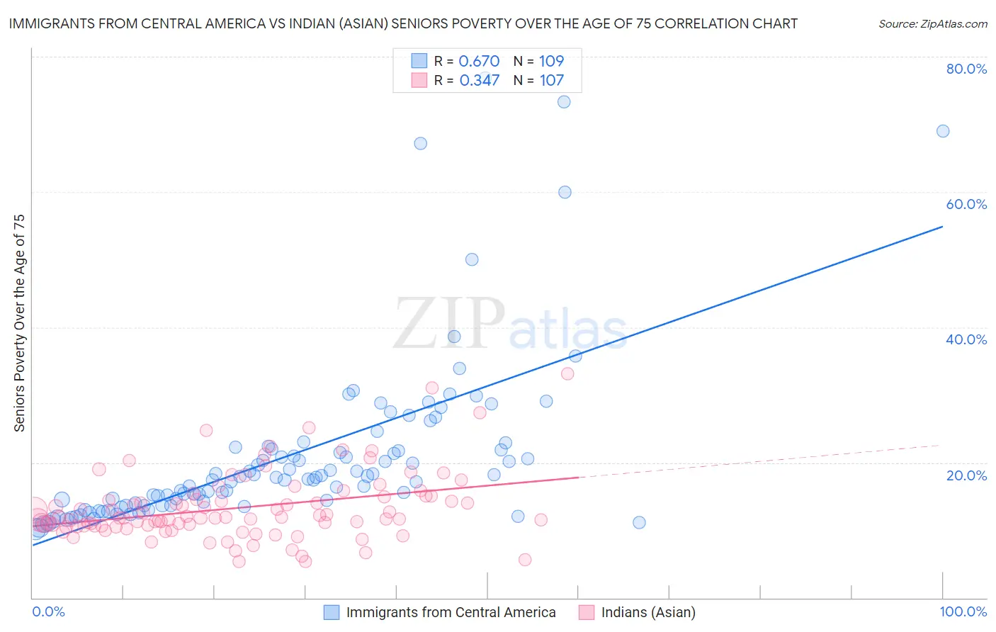 Immigrants from Central America vs Indian (Asian) Seniors Poverty Over the Age of 75