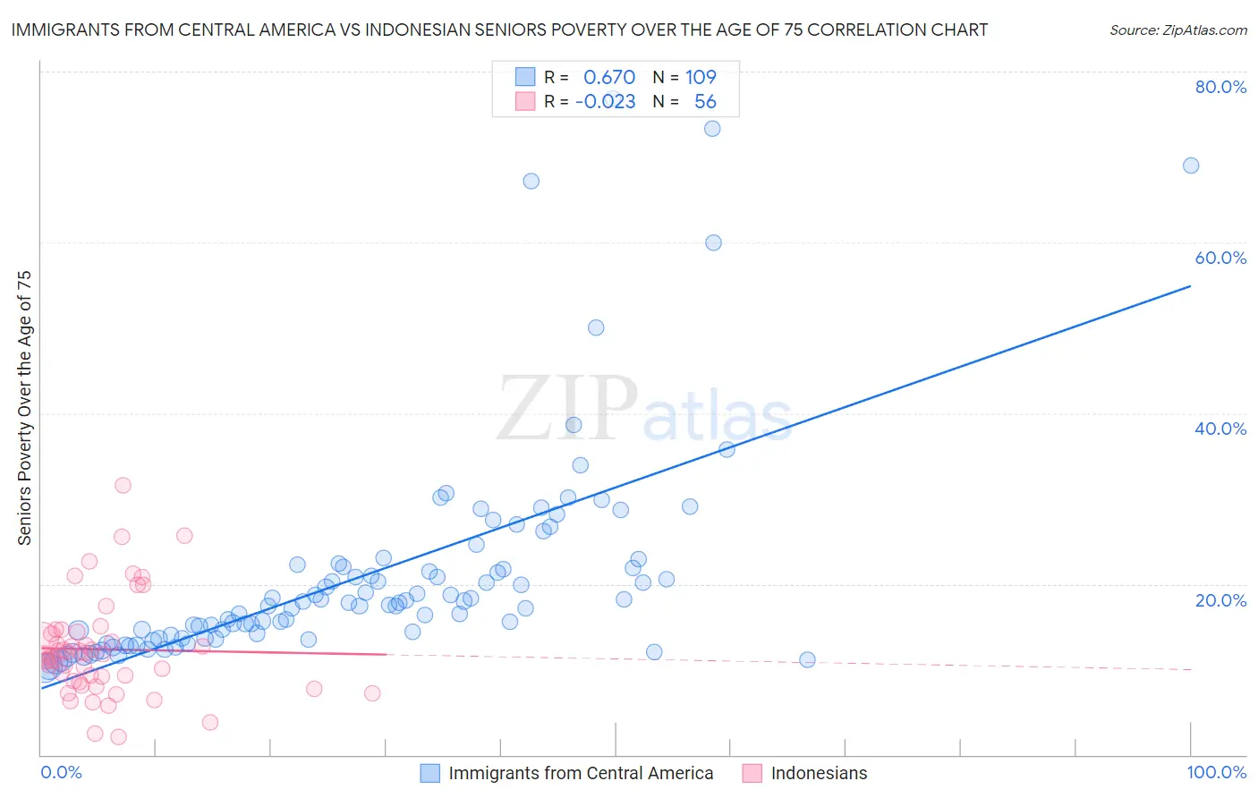 Immigrants from Central America vs Indonesian Seniors Poverty Over the Age of 75