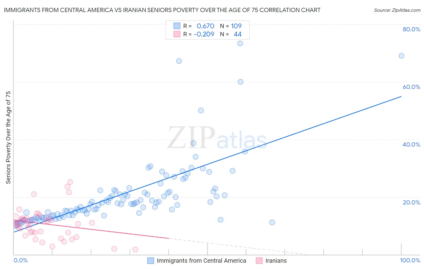 Immigrants from Central America vs Iranian Seniors Poverty Over the Age of 75