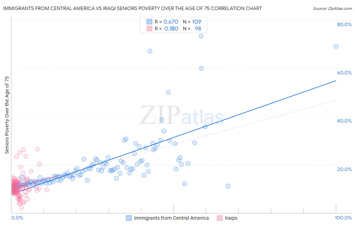 Immigrants from Central America vs Iraqi Seniors Poverty Over the Age of 75