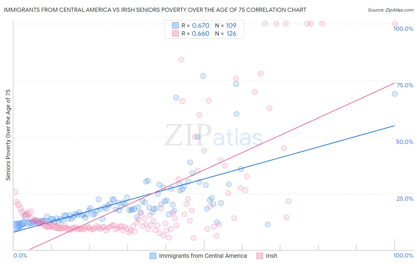 Immigrants from Central America vs Irish Seniors Poverty Over the Age of 75