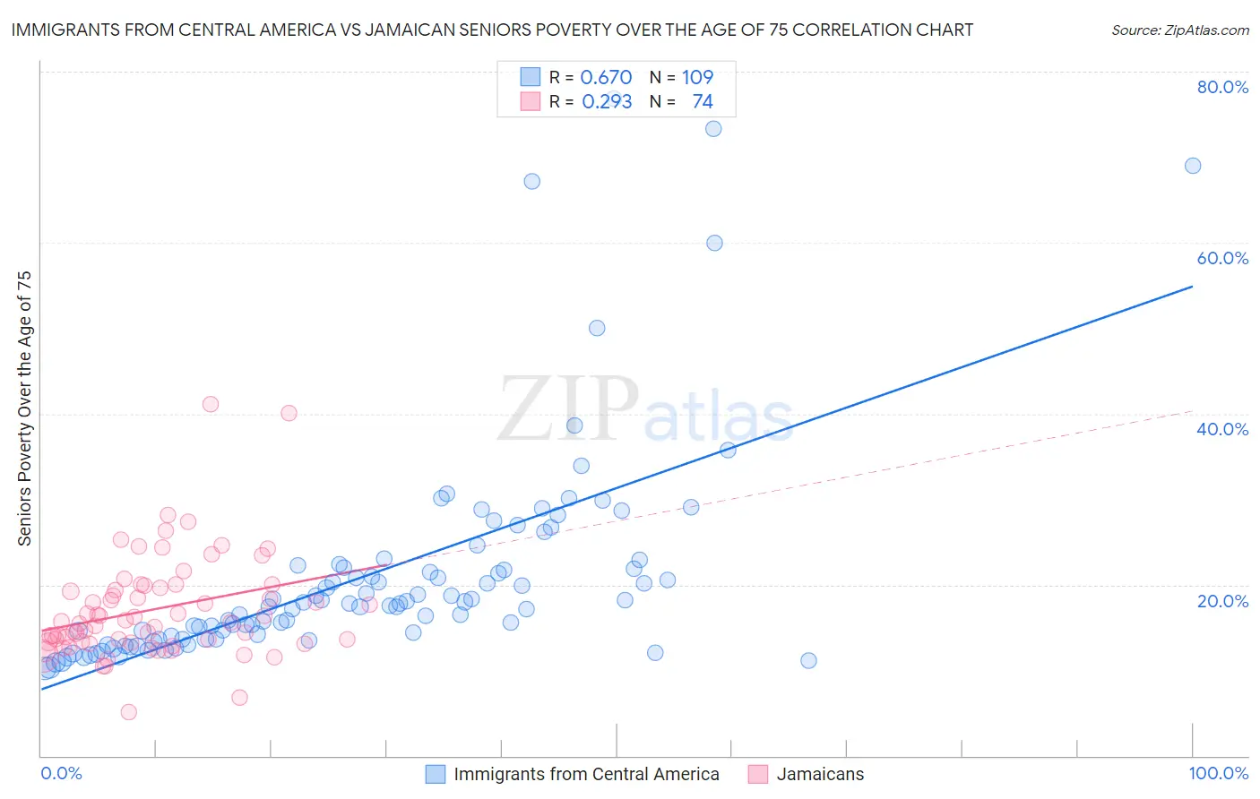 Immigrants from Central America vs Jamaican Seniors Poverty Over the Age of 75