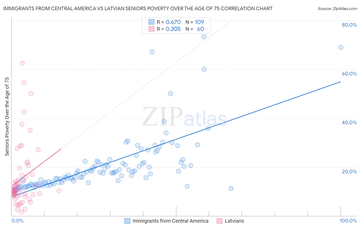 Immigrants from Central America vs Latvian Seniors Poverty Over the Age of 75