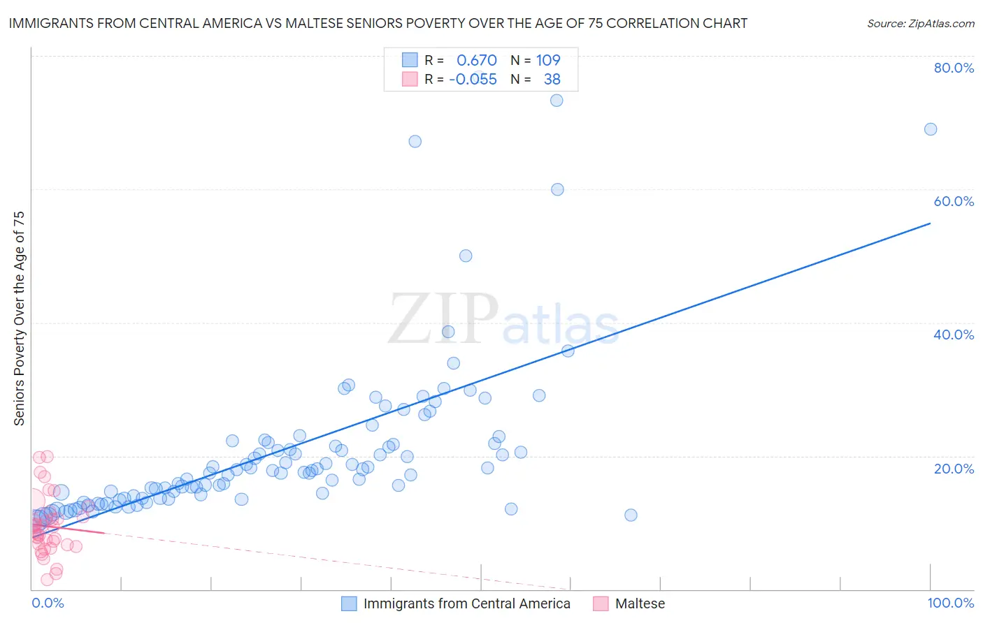 Immigrants from Central America vs Maltese Seniors Poverty Over the Age of 75