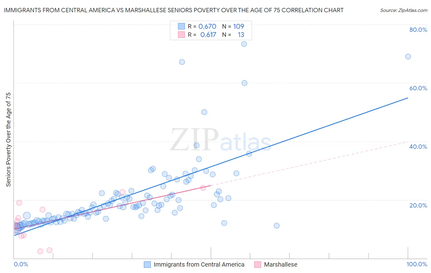 Immigrants from Central America vs Marshallese Seniors Poverty Over the Age of 75