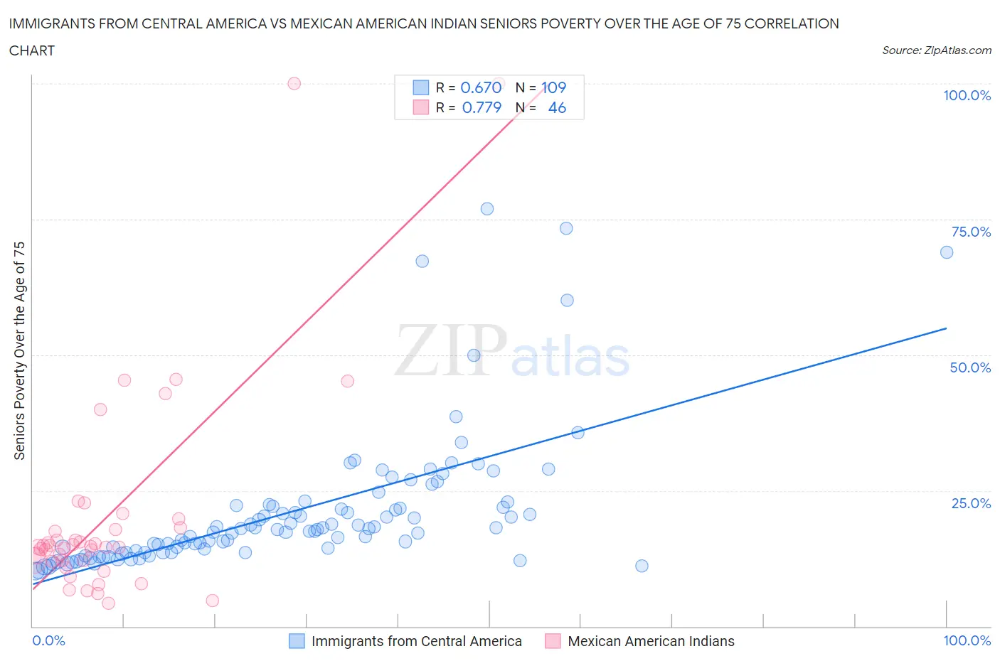 Immigrants from Central America vs Mexican American Indian Seniors Poverty Over the Age of 75