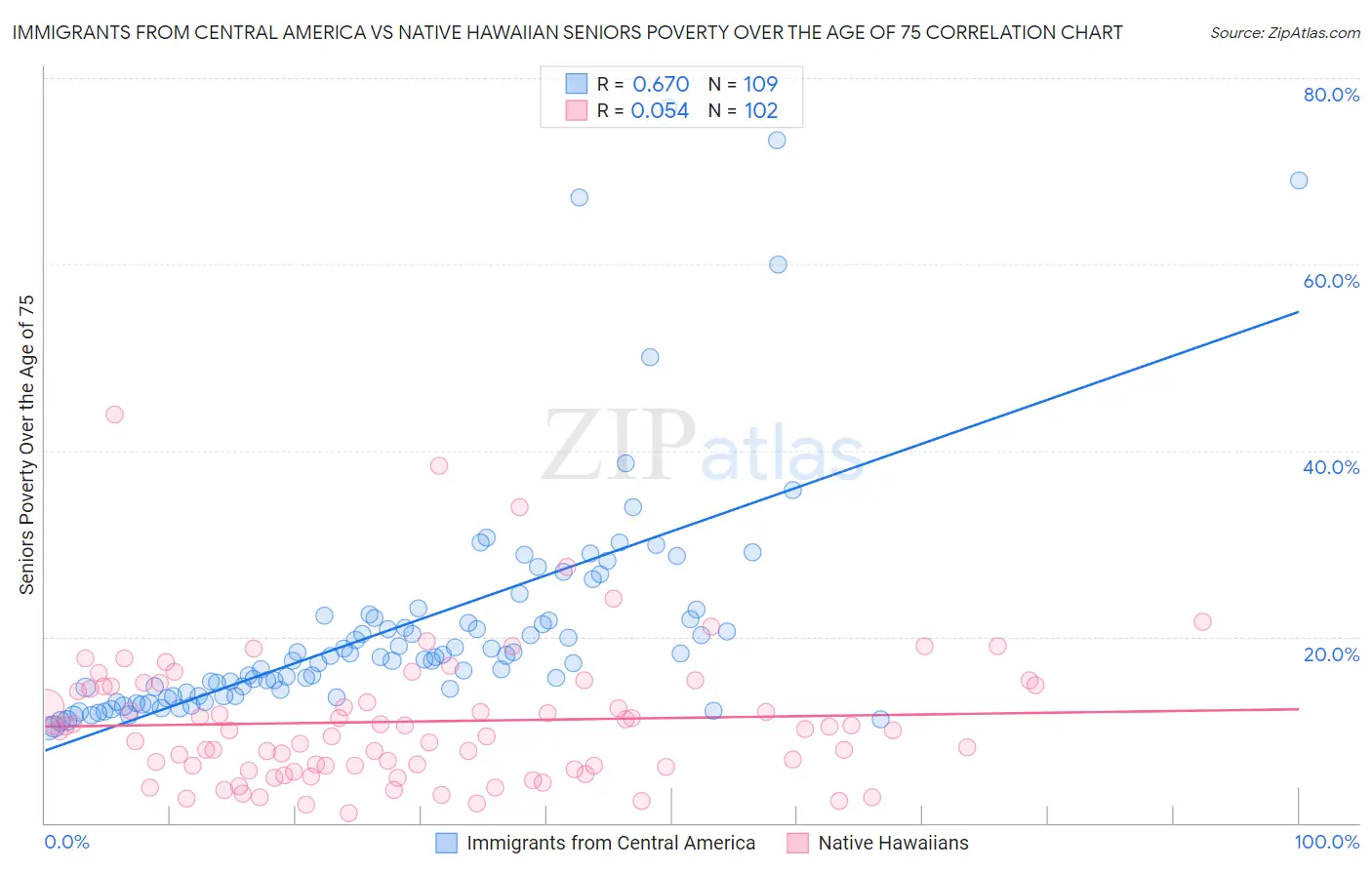 Immigrants from Central America vs Native Hawaiian Seniors Poverty Over the Age of 75