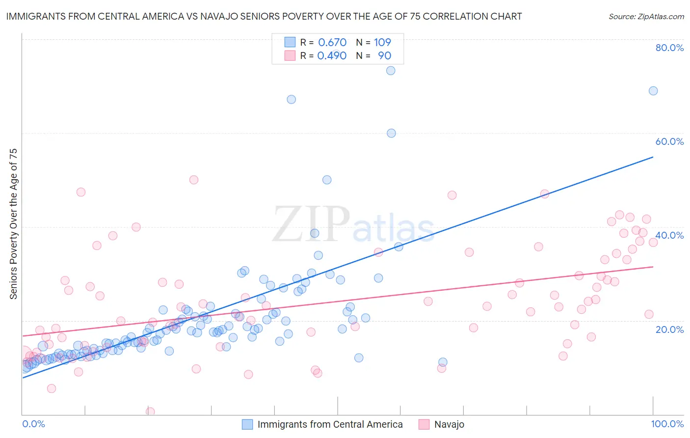 Immigrants from Central America vs Navajo Seniors Poverty Over the Age of 75