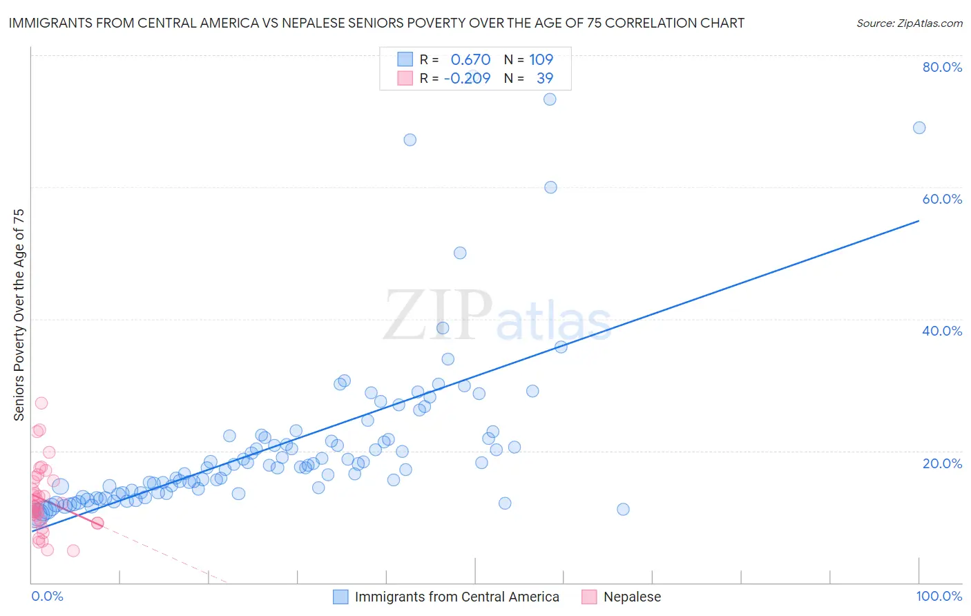 Immigrants from Central America vs Nepalese Seniors Poverty Over the Age of 75