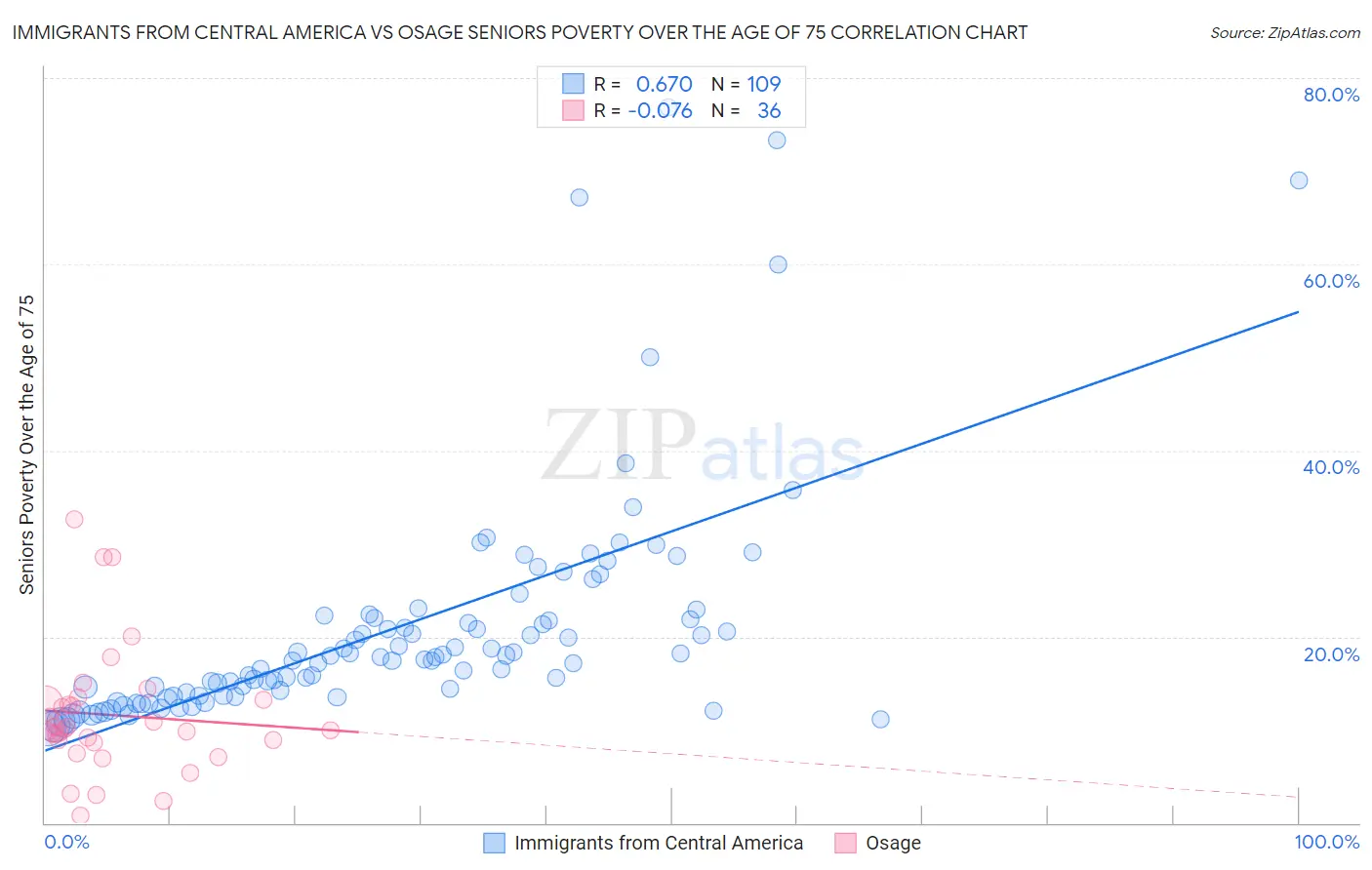 Immigrants from Central America vs Osage Seniors Poverty Over the Age of 75