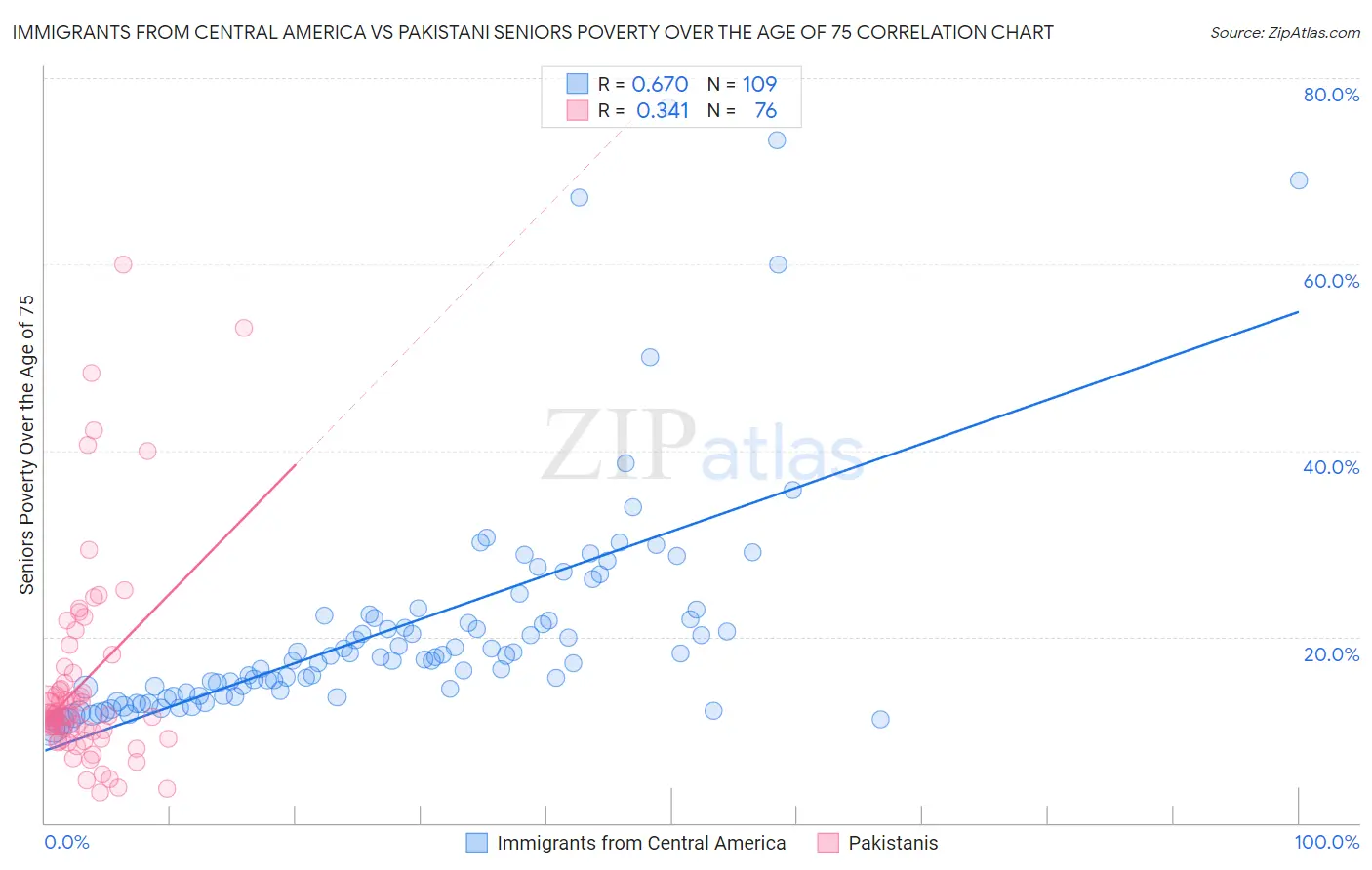 Immigrants from Central America vs Pakistani Seniors Poverty Over the Age of 75