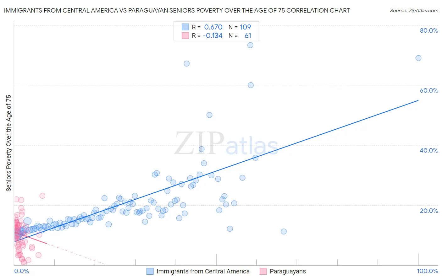 Immigrants from Central America vs Paraguayan Seniors Poverty Over the Age of 75