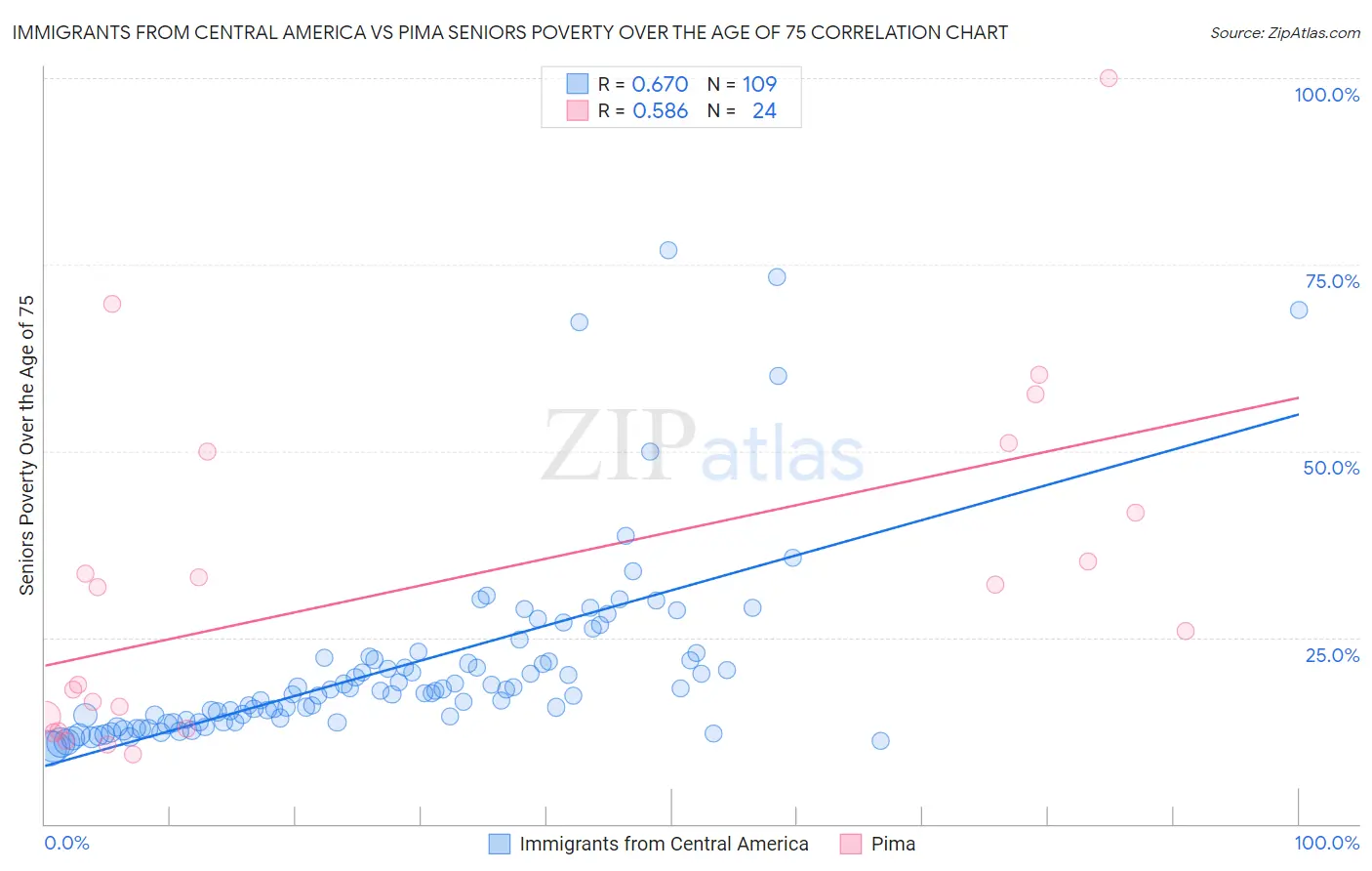 Immigrants from Central America vs Pima Seniors Poverty Over the Age of 75