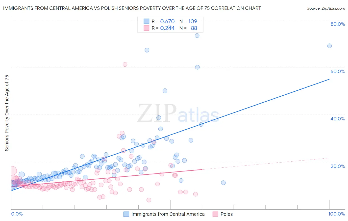 Immigrants from Central America vs Polish Seniors Poverty Over the Age of 75