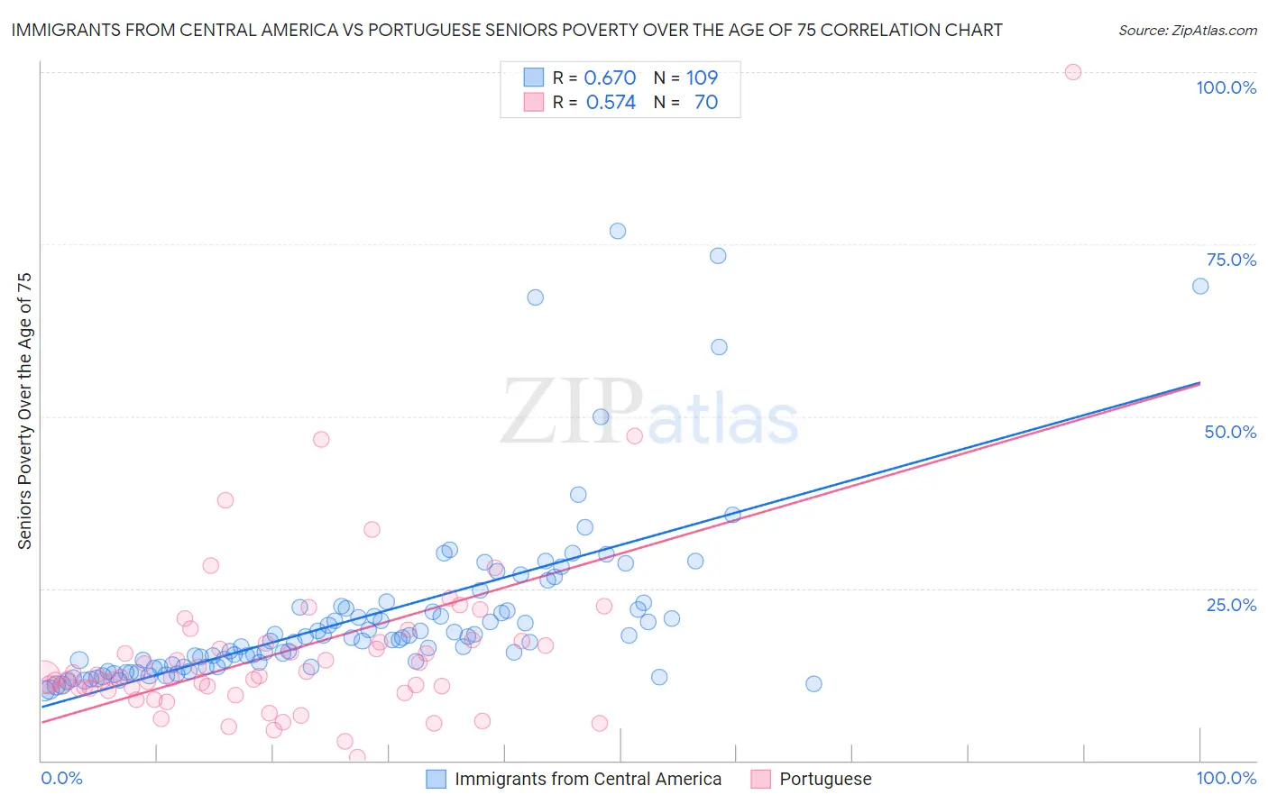 Immigrants from Central America vs Portuguese Seniors Poverty Over the Age of 75