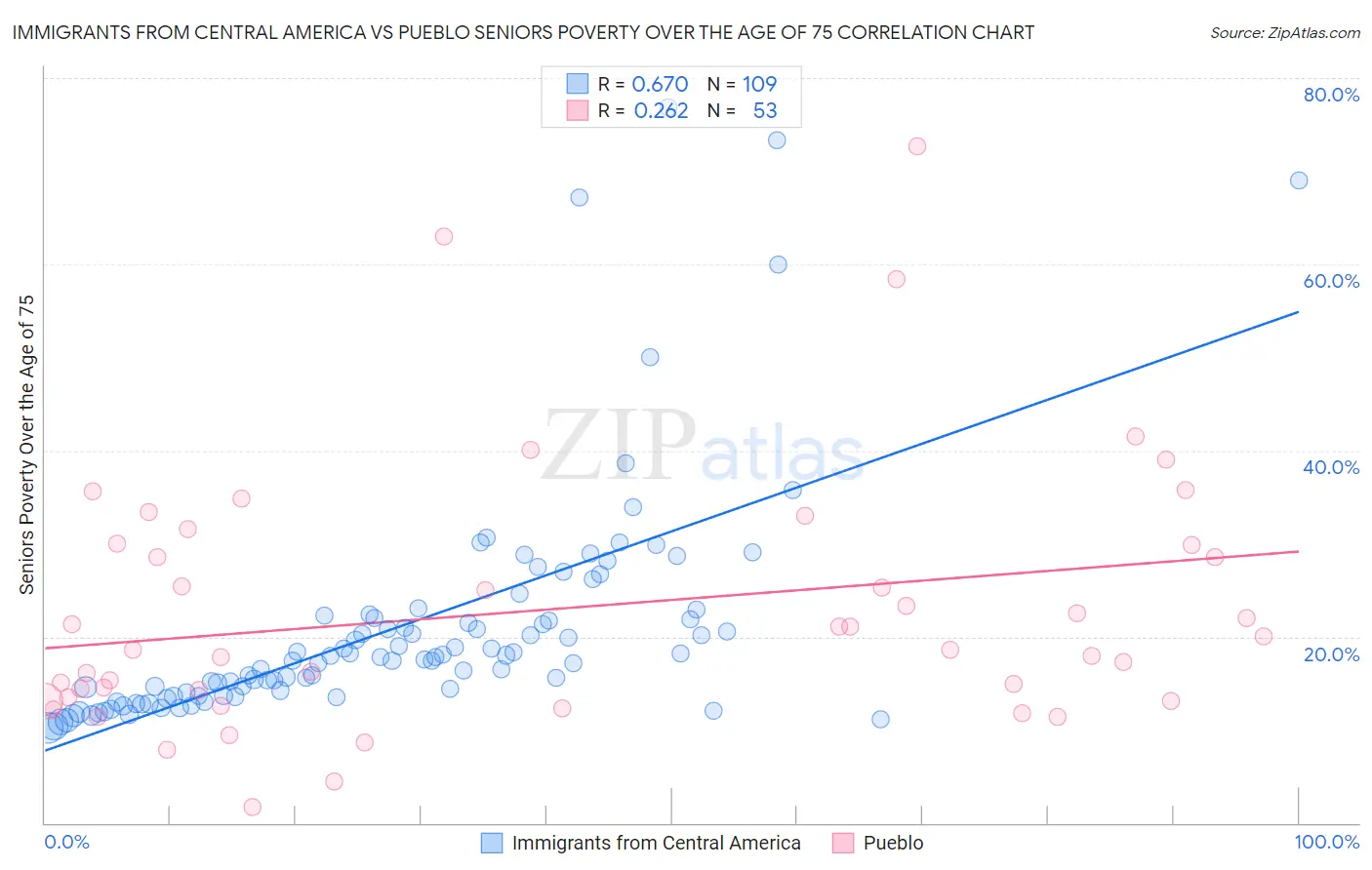 Immigrants from Central America vs Pueblo Seniors Poverty Over the Age of 75