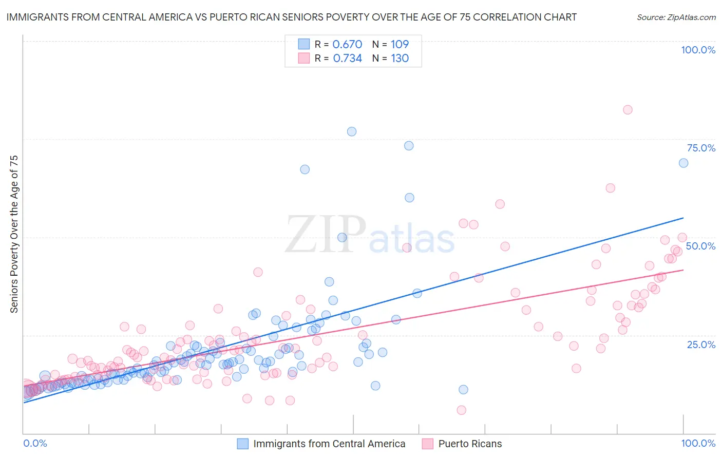 Immigrants from Central America vs Puerto Rican Seniors Poverty Over the Age of 75