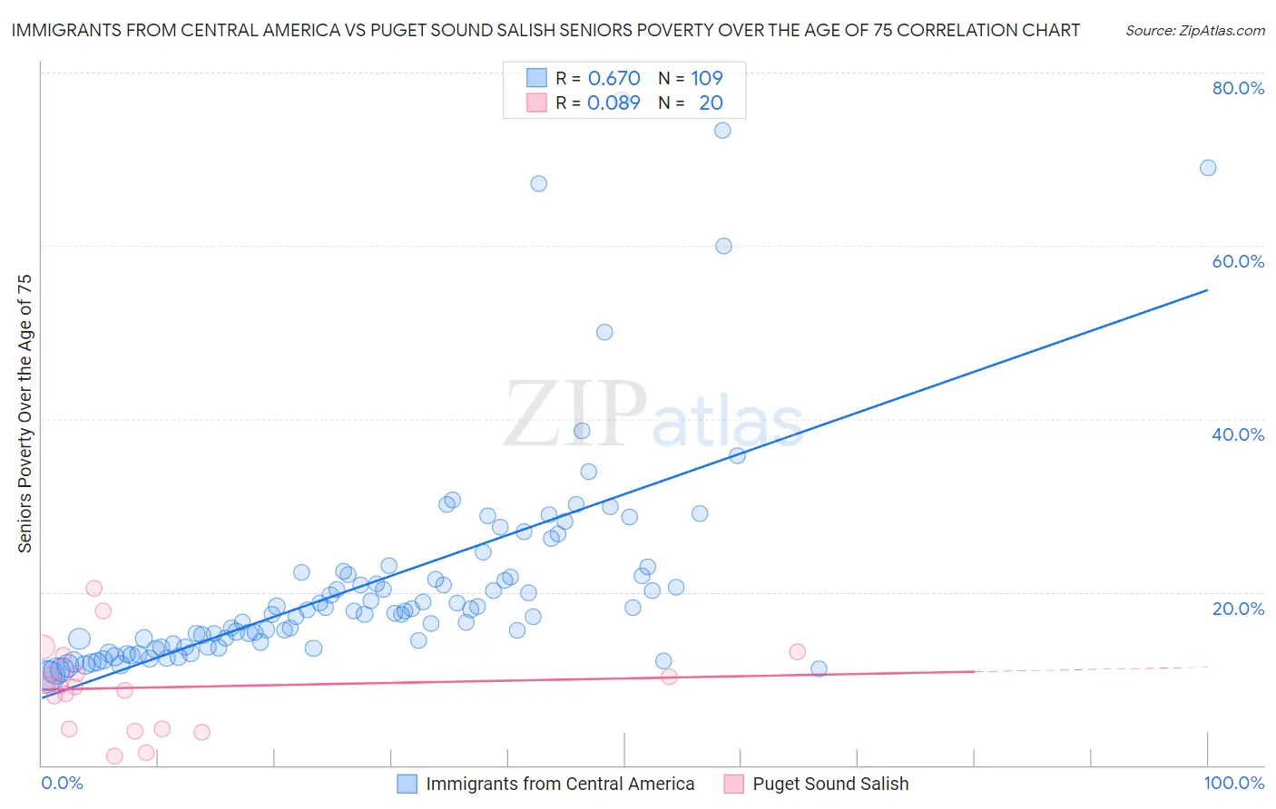 Immigrants from Central America vs Puget Sound Salish Seniors Poverty Over the Age of 75