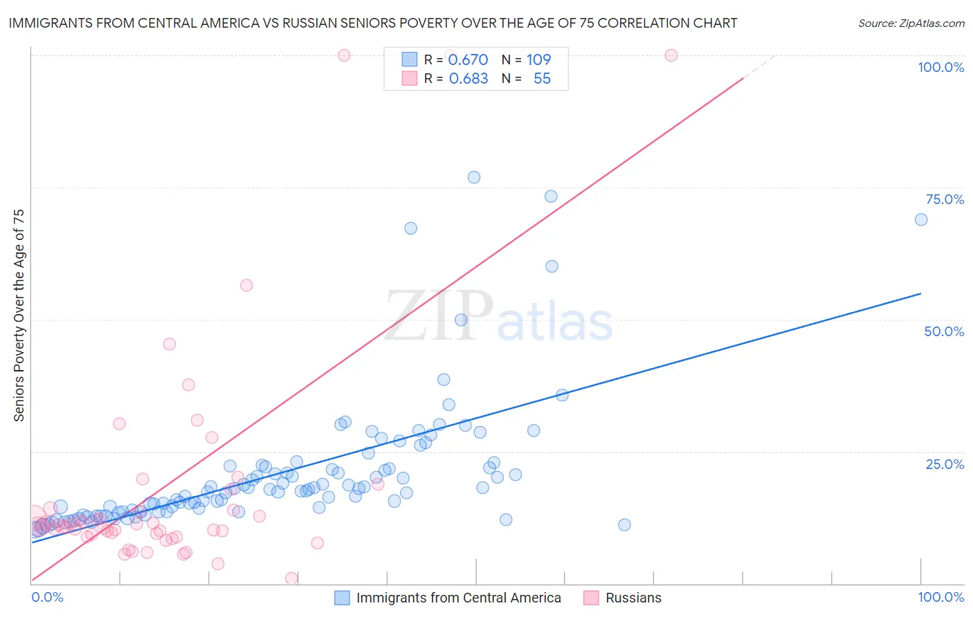 Immigrants from Central America vs Russian Seniors Poverty Over the Age of 75