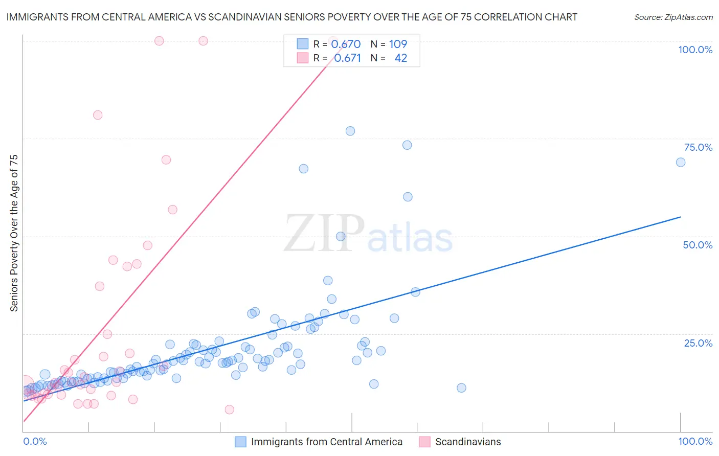 Immigrants from Central America vs Scandinavian Seniors Poverty Over the Age of 75