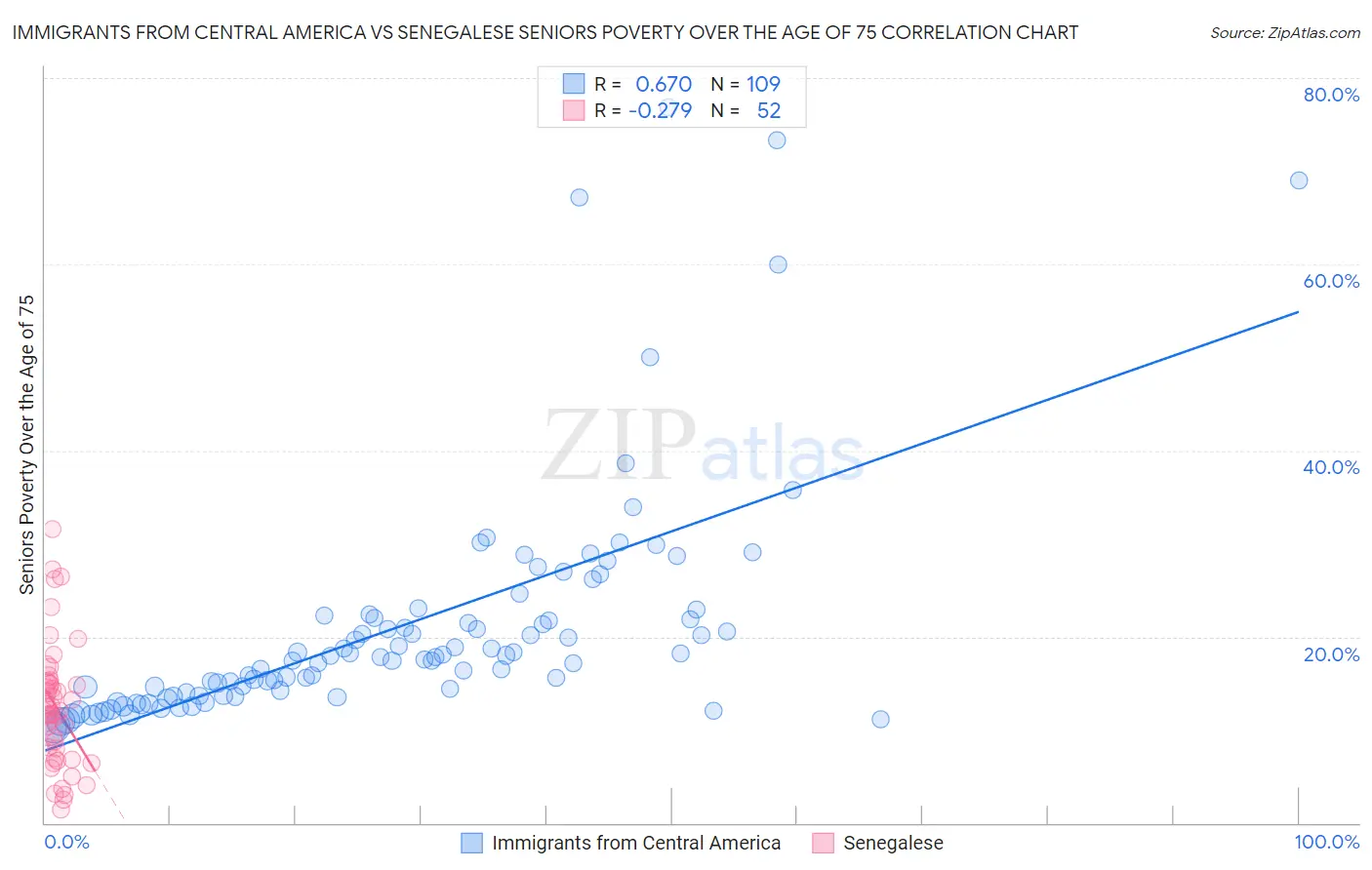 Immigrants from Central America vs Senegalese Seniors Poverty Over the Age of 75