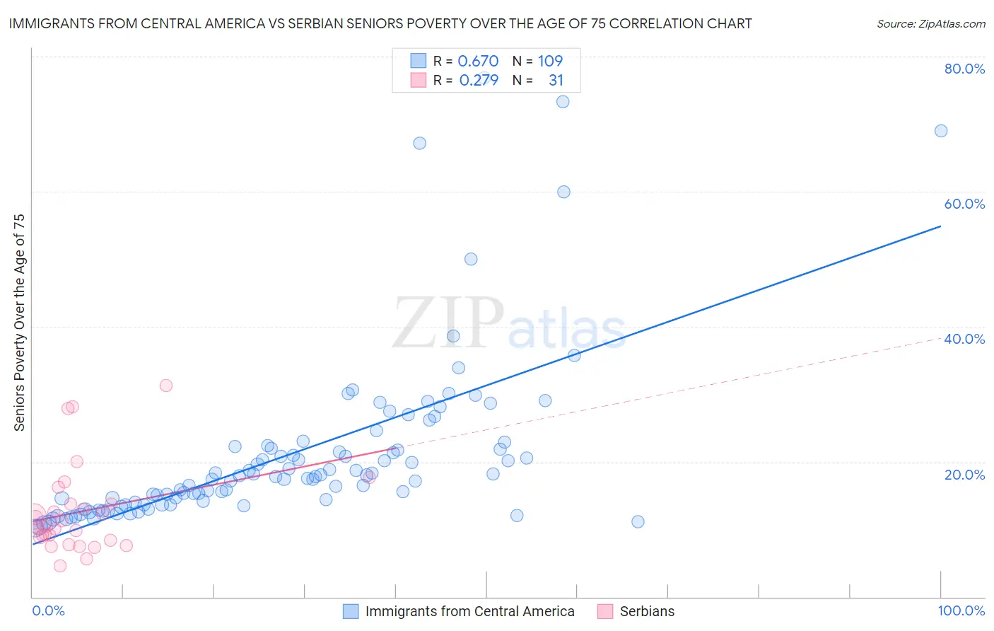 Immigrants from Central America vs Serbian Seniors Poverty Over the Age of 75