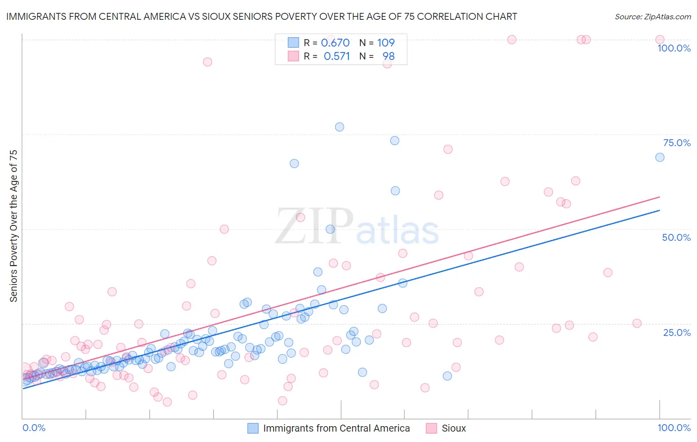 Immigrants from Central America vs Sioux Seniors Poverty Over the Age of 75