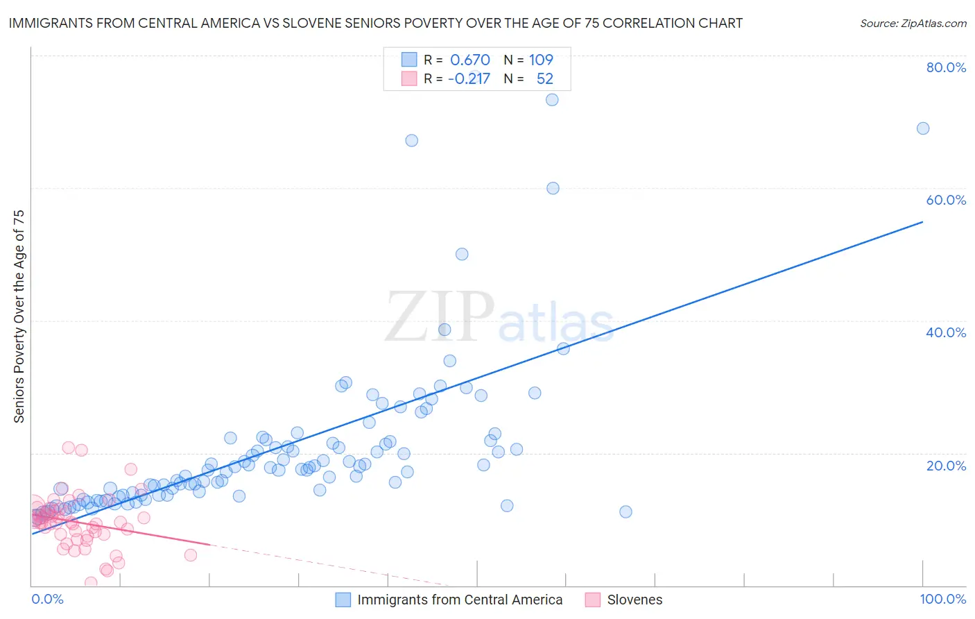 Immigrants from Central America vs Slovene Seniors Poverty Over the Age of 75