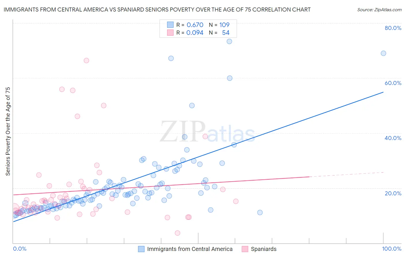 Immigrants from Central America vs Spaniard Seniors Poverty Over the Age of 75